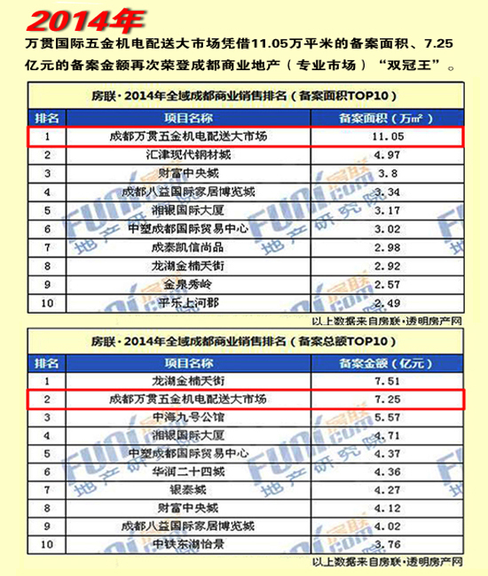 冠军体育(中国)责任有限公司官网国际五金机电配送大市场再次荣登成都商业地产(专业市场)“双冠王”(图1)